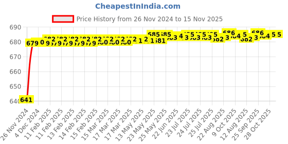 moglix.com JBRIDERZ Car 24 Led 2 Pcs Set Cree Fog Light For Tata Sumo Spacio 3.0L jbriderz Price History Graph from 26 Nov 2024 to 15 Nov 2025