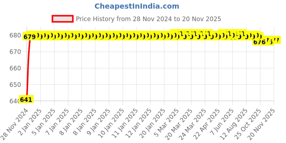 moglix.com JBRIDERZ Car 24 Led 2 Pcs Set Cree Fog Light For Tata Sumo Victa 2.0L Victa Dl jbriderz Price History Graph from 28 Nov 2024 to 18 Nov 2025