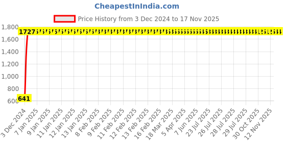 moglix.com JBRIDERZ Car 24 Led 2 Pcs Set Cree Fog Light For Tata Sumo Victa 3.0L Victa Defn jbriderz Price History Graph from 3 Dec 2024 to 17 Nov 2025