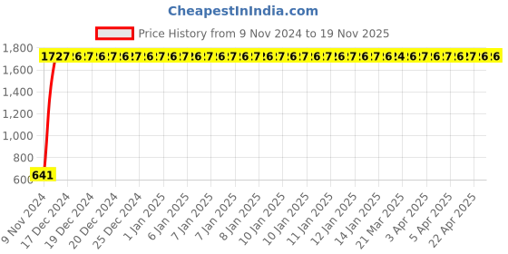 moglix.com JBRIDERZ Car 24 Led 2 Pcs Set Cree Fog Light For Tata Sumo Victa 3.0L Victa Di Phase I jbriderz Price History Graph from 9 Nov 2024 to 19 Nov 2025