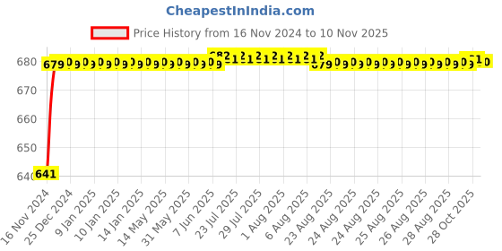 moglix.com JBRIDERZ Car 24 Led 2 Pcs Set Cree Fog Light For Tata Sumo Victa 3.0L Victa Di Phase Ii jbriderz Price History Graph from 16 Nov 2024 to 10 Nov 2025