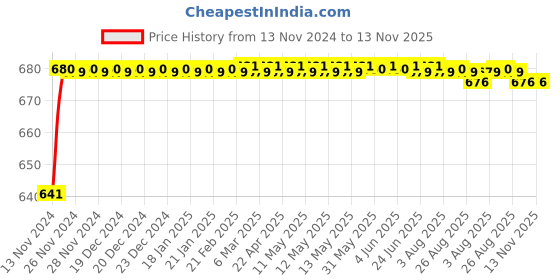 moglix.com JBRIDERZ Car 24 Led 2 Pcs Set Cree Fog Light For Tata Super Ace 1.4L jbriderz Price History Graph from 13 Nov 2024 to 12 Nov 2025
