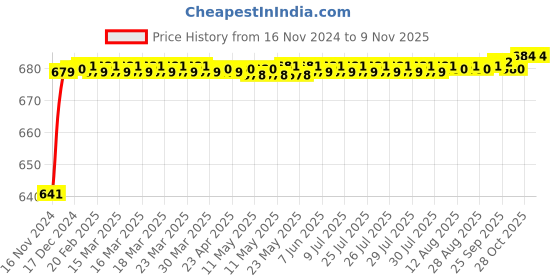 moglix.com JBRIDERZ Car 24 Led 2 Pcs Set Cree Fog Light For Tata Tiago 1.0L Xm (O) jbriderz Price History Graph from 16 Nov 2024 to 8 Nov 2025