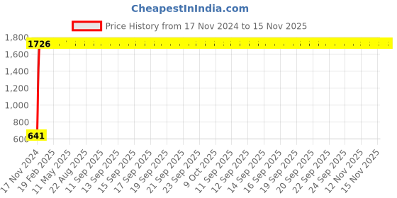 moglix.com JBRIDERZ Car 24 Led 2 Pcs Set Cree Fog Light For Tata Tiago 1.0L Xt (O) jbriderz Price History Graph from 17 Nov 2024 to 15 Nov 2025