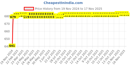 moglix.com JBRIDERZ Car 24 Led 2 Pcs Set Cree Fog Light For Tata Tiago 1.0L Xz (O) jbriderz Price History Graph from 19 Nov 2024 to 16 Nov 2025