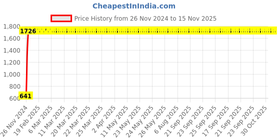 moglix.com JBRIDERZ Car 24 Led 2 Pcs Set Cree Fog Light For Tata Tiago 1.2L Xe jbriderz Price History Graph from 26 Nov 2024 to 15 Nov 2025