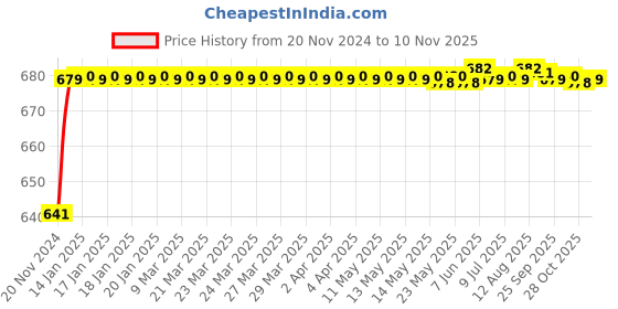 moglix.com JBRIDERZ Car 24 Led 2 Pcs Set Cree Fog Light For Tata Tiago 1.2L Xe (O) jbriderz Price History Graph from 20 Nov 2024 to 10 Nov 2025