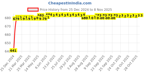 moglix.com JBRIDERZ Car 24 Led 2 Pcs Set Cree Fog Light For Tata Tiago 1.2L Xm jbriderz Price History Graph from 25 Dec 2024 to 7 Nov 2025