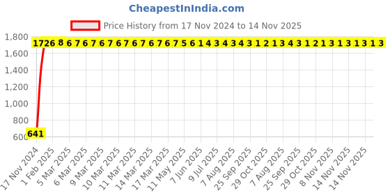 moglix.com JBRIDERZ Car 24 Led 2 Pcs Set Cree Fog Light For Tata Tiago 1.2L Xt jbriderz Price History Graph from 17 Nov 2024 to 14 Nov 2025