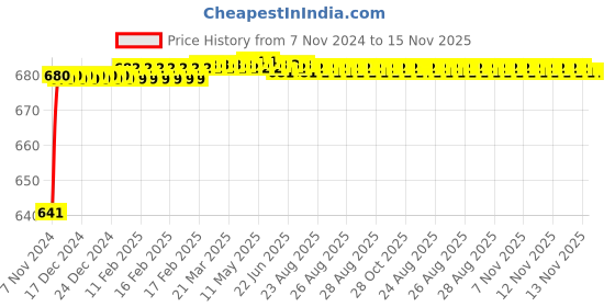 moglix.com JBRIDERZ Car 24 Led 2 Pcs Set Cree Fog Light For Tata Tiago 1.2L Xt Wizz jbriderz Price History Graph from 7 Nov 2024 to 15 Nov 2025