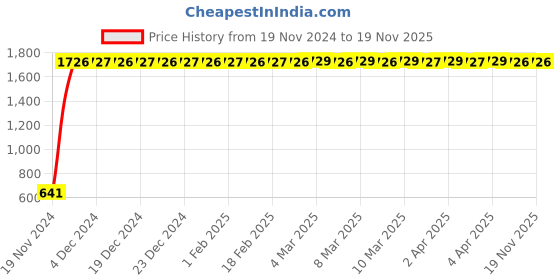 moglix.com JBRIDERZ Car 24 Led 2 Pcs Set Cree Fog Light For Tata Tiago 1.2L Xz jbriderz Price History Graph from 19 Nov 2024 to 17 Nov 2025