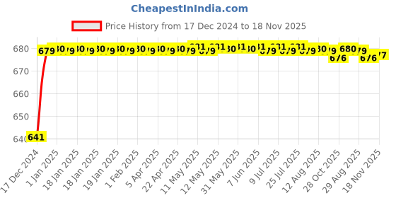 moglix.com JBRIDERZ Car 24 Led 2 Pcs Set Cree Fog Light For Tata Tiago 1.2L Xz (O) jbriderz Price History Graph from 17 Dec 2024 to 18 Nov 2025