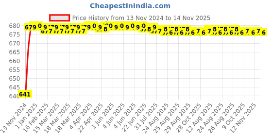 moglix.com JBRIDERZ Car 24 Led 2 Pcs Set Cree Fog Light For Tata Tigor 1.1L Buzz jbriderz Price History Graph from 13 Nov 2024 to 14 Nov 2025