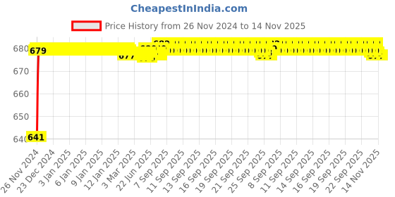 moglix.com JBRIDERZ Car 24 Led 2 Pcs Set Cree Fog Light For Tata Tigor 1.1L Xe jbriderz Price History Graph from 26 Nov 2024 to 12 Nov 2025