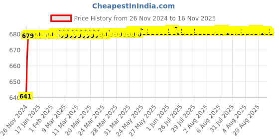 moglix.com JBRIDERZ Car 24 Led 2 Pcs Set Cree Fog Light For Tata Tigor 1.1L Xe(O) jbriderz Price History Graph from 26 Nov 2024 to 16 Nov 2025