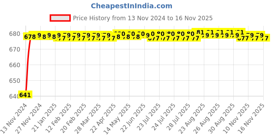 moglix.com JBRIDERZ Car 24 Led 2 Pcs Set Cree Fog Light For Tata Tigor 1.1L Xm jbriderz Price History Graph from 13 Nov 2024 to 14 Nov 2025