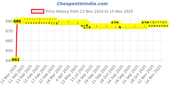 moglix.com JBRIDERZ Car 24 Led 2 Pcs Set Cree Fog Light For Tata Tigor 1.1L Xm(O) jbriderz Price History Graph from 13 Nov 2024 to 14 Nov 2025