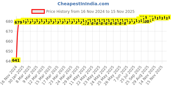 moglix.com JBRIDERZ Car 24 Led 2 Pcs Set Cree Fog Light For Tata Tigor 1.1L Xz jbriderz Price History Graph from 16 Nov 2024 to 15 Nov 2025