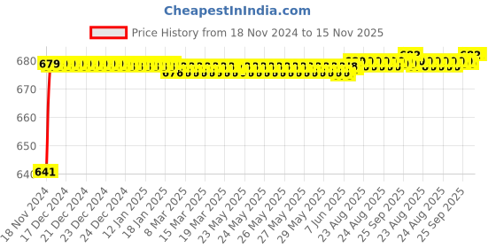 moglix.com JBRIDERZ Car 24 Led 2 Pcs Set Cree Fog Light For Tata Tigor 1.1L Xz+ jbriderz Price History Graph from 18 Nov 2024 to 15 Nov 2025