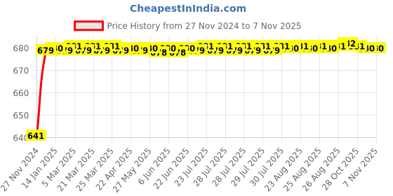moglix.com JBRIDERZ Car 24 Led 2 Pcs Set Cree Fog Light For Tata Tigor 1.2L Xe (O) jbriderz Price History Graph from 27 Nov 2024 to 7 Nov 2025