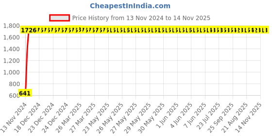 moglix.com JBRIDERZ Car 24 Led 2 Pcs Set Cree Fog Light For Tata Tigor 1.2L Xm(O) jbriderz Price History Graph from 13 Nov 2024 to 14 Nov 2025