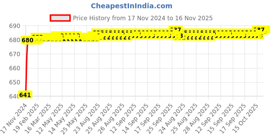 moglix.com JBRIDERZ Car 24 Led 2 Pcs Set Cree Fog Light For Tata Tigor 1.2L Xt jbriderz Price History Graph from 17 Nov 2024 to 15 Nov 2025