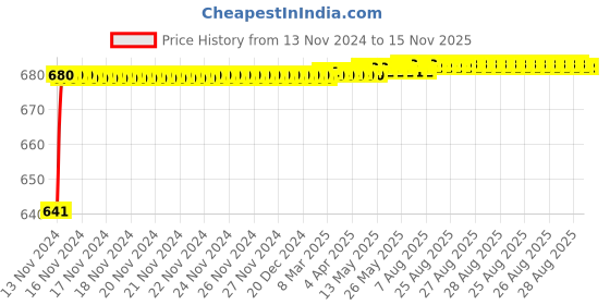 moglix.com JBRIDERZ Car 24 Led 2 Pcs Set Cree Fog Light For Tata Tigor 1.2L Xz jbriderz Price History Graph from 13 Nov 2024 to 15 Nov 2025