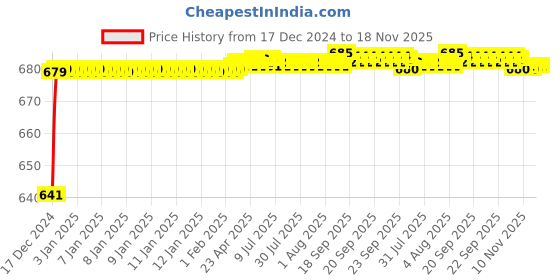 moglix.com JBRIDERZ Car 24 Led 2 Pcs Set Cree Fog Light For Tata Venture 1.4L jbriderz Price History Graph from 17 Dec 2024 to 18 Nov 2025