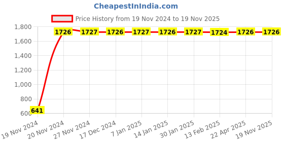 moglix.com JBRIDERZ Car 24 Led 2 Pcs Set Cree Fog Light For Tata Xenon 3.0L 4Sp Tc Bsiii jbriderz Price History Graph from 19 Nov 2024 to 19 Nov 2025