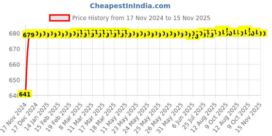 moglix.com JBRIDERZ Car 24 Led 2 Pcs Set Cree Fog Light For Tata Xenon 3.0L Dicor Bs-Iii jbriderz Price History Graph from 17 Nov 2024 to 15 Nov 2025
