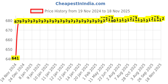 moglix.com JBRIDERZ Car 24 Led 2 Pcs Set Cree Fog Light For Tata Zest 1.2L Xe jbriderz Price History Graph from 19 Nov 2024 to 18 Nov 2025