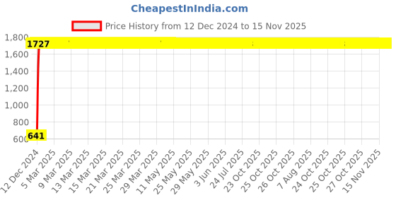 moglix.com JBRIDERZ Car 24 Led 2 Pcs Set Cree Fog Light For Tata Zest 1.2L Xms jbriderz Price History Graph from 12 Dec 2024 to 15 Nov 2025