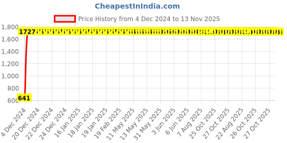 moglix.com JBRIDERZ Car 24 Led 2 Pcs Set Cree Fog Light For Tata Zest 1.2L Xms Abs jbriderz Price History Graph from 4 Dec 2024 to 13 Nov 2025