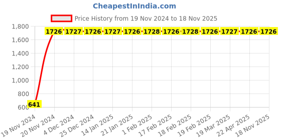 moglix.com JBRIDERZ Car 24 Led 2 Pcs Set Cree Fog Light For Tata Zest 1.3L Xe jbriderz Price History Graph from 19 Nov 2024 to 18 Nov 2025