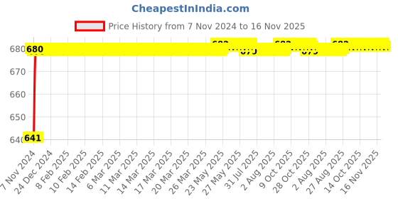 moglix.com JBRIDERZ Car 24 Led 2 Pcs Set Cree Fog Light For Tata Zest 1.3L Xma jbriderz Price History Graph from 7 Nov 2024 to 16 Nov 2025
