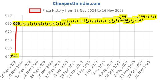 moglix.com JBRIDERZ Car 24 Led 2 Pcs Set Cree Fog Light For Tata Zest 1.3L Xms Abs jbriderz Price History Graph from 18 Nov 2024 to 16 Nov 2025