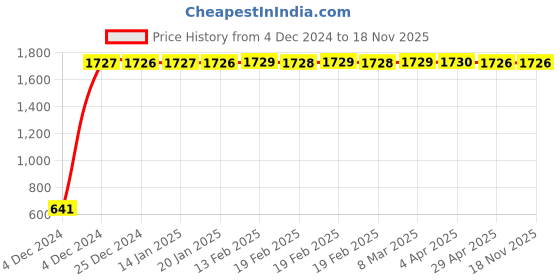 moglix.com JBRIDERZ Car 24 Led 2 Pcs Set Cree Fog Light For Toyota Camry Xv30 2.4 Le Mt jbriderz Price History Graph from 4 Dec 2024 to 18 Nov 2025