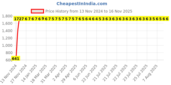 moglix.com JBRIDERZ Car 24 Led 2 Pcs Set Cree Fog Light For Toyota Corolla Altis E140 10Th Gen 1.8 J Mt jbriderz Price History Graph from 13 Nov 2024 to 15 Nov 2025