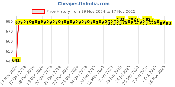 moglix.com JBRIDERZ Car 24 Led 2 Pcs Set Cree Fog Light For Toyota Corolla Altis E140 10Th Gen F/L 1.8 G jbriderz Price History Graph from 19 Nov 2024 to 16 Nov 2025