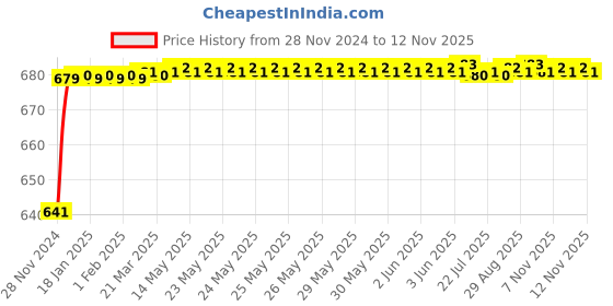 moglix.com JBRIDERZ Car 24 Led 2 Pcs Set Cree Fog Light For Toyota Corolla Altis E140 10Th Gen F/L 1.8 G At jbriderz Price History Graph from 28 Nov 2024 to 11 Nov 2025