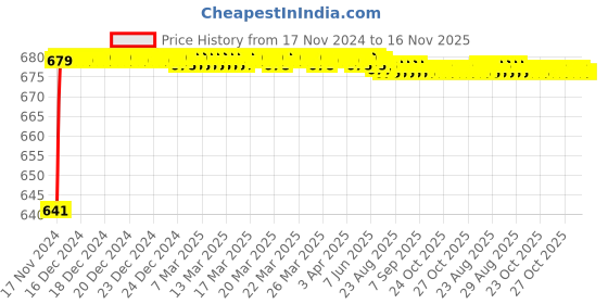 moglix.com JBRIDERZ Car 24 Led 2 Pcs Set Cree Fog Light For Toyota Corolla Altis E170 11Th Gen 1.4 G Mt jbriderz Price History Graph from 17 Nov 2024 to 15 Nov 2025