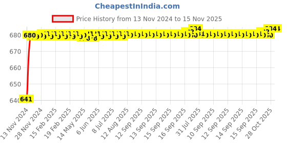 moglix.com JBRIDERZ Car 24 Led 2 Pcs Set Cree Fog Light For Toyota Corolla Altis E170 11Th Gen 1.4 Gl Mt jbriderz Price History Graph from 13 Nov 2024 to 15 Nov 2025