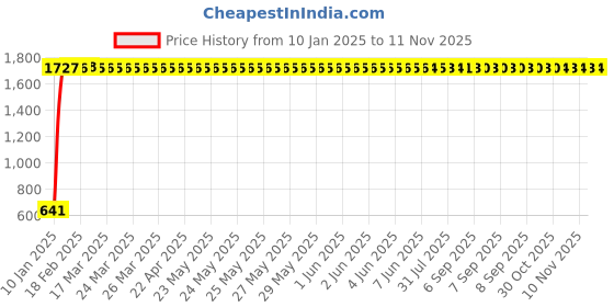 moglix.com JBRIDERZ Car 24 Led 2 Pcs Set Cree Fog Light For Toyota Corolla Altis E170 11Th Gen F/L 1.8 G Mt jbriderz Price History Graph from 10 Jan 2025 to 10 Nov 2025