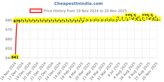 moglix.com JBRIDERZ Car 24 Led 2 Pcs Set Cree Fog Light For Toyota Corolla Altis E170 11Th Gen F/L 1.8 Gl Mt jbriderz Price History Graph from 19 Nov 2024 to 20 Nov 2025