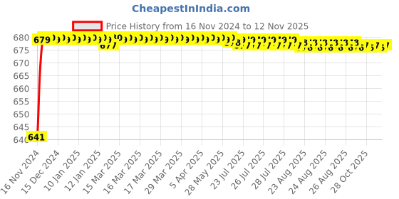 moglix.com JBRIDERZ Car 24 Led 2 Pcs Set Cree Fog Light For Toyota Corolla E120 9Th Gen 1.8 G At jbriderz Price History Graph from 16 Nov 2024 to 12 Nov 2025