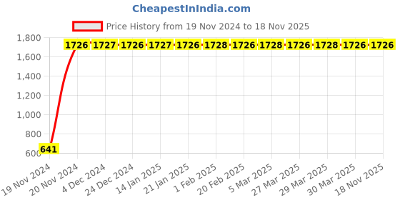 moglix.com JBRIDERZ Car 24 Led 2 Pcs Set Cree Fog Light For Toyota Corolla E120 9Th Gen 1.8 J Mt jbriderz Price History Graph from 19 Nov 2024 to 18 Nov 2025