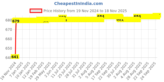 moglix.com JBRIDERZ Car 24 Led 2 Pcs Set Cree Fog Light For Toyota Etios 1.4 G jbriderz Price History Graph from 19 Nov 2024 to 18 Nov 2025