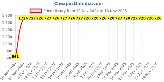 moglix.com JBRIDERZ Car 24 Led 2 Pcs Set Cree Fog Light For Toyota Etios 1.4 V jbriderz Price History Graph from 19 Nov 2024 to 18 Nov 2025