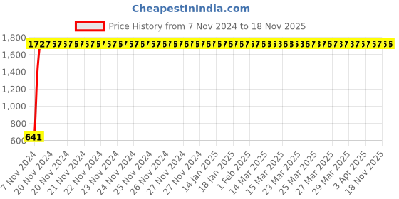 moglix.com JBRIDERZ Car 24 Led 2 Pcs Set Cree Fog Light For Toyota Etios Cross 1.2 Suv G jbriderz Price History Graph from 7 Nov 2024 to 18 Nov 2025