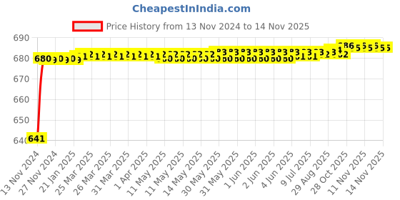 moglix.com JBRIDERZ Car 24 Led 2 Pcs Set Cree Fog Light For Toyota Etios Cross 1.4 Suv V jbriderz Price History Graph from 13 Nov 2024 to 12 Nov 2025